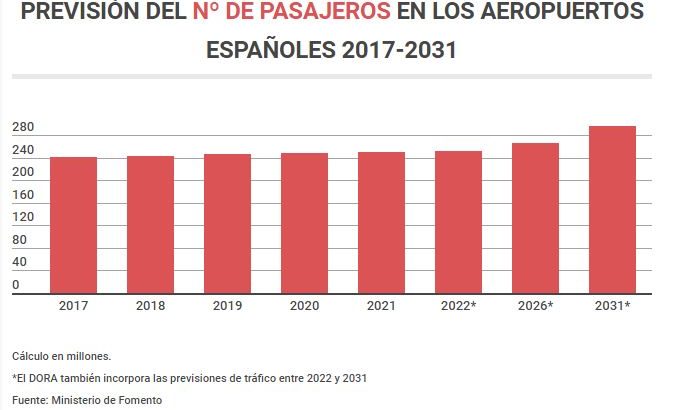 Bajan las tasas - previsión pasajeros 2017-2031
