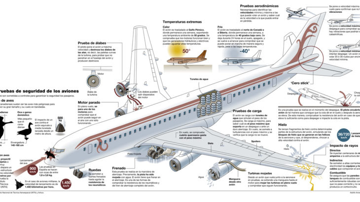 Pruebas de resistencia en aviones